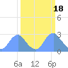 Washington Sailing Marina, Bellevue tide chart for Saturday, March 18, 2023