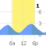 Washington Sailing Marina, Bellevue tide chart for Wednesday, March 1, 2023