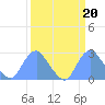 Washington Sailing Marina, Bellevue tide chart for Monday, March 20, 2023