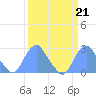 Washington Sailing Marina, Bellevue tide chart for Tuesday, March 21, 2023
