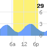 Washington Sailing Marina, Bellevue tide chart for Wednesday, March 29, 2023