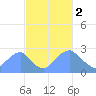 Washington Sailing Marina, Bellevue tide chart for Thursday, March 2, 2023