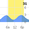 Washington Sailing Marina, Bellevue tide chart for Friday, March 31, 2023