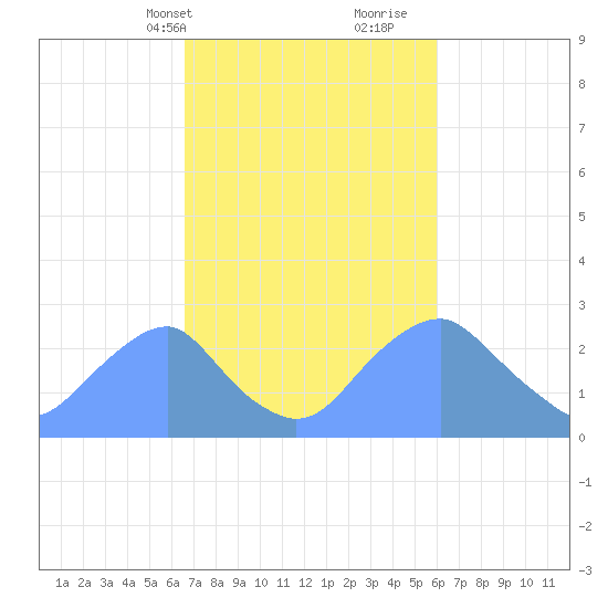 Washington Sailing Marina, Bellevue tide chart for Friday, March 3, 2023
