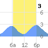 Washington Sailing Marina, Bellevue tide chart for Friday, March 3, 2023