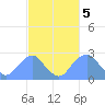 Washington Sailing Marina, Bellevue tide chart for Sunday, March 5, 2023