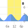 Washington Sailing Marina, Bellevue tide chart for Wednesday, March 8, 2023