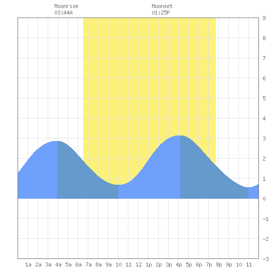 Washington Sailing Marina, Bellevue tide chart for Friday, April 14, 2023