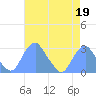 Washington Sailing Marina, Bellevue tide chart for Wednesday, April 19, 2023