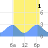 Washington Sailing Marina, Bellevue tide chart for Saturday, April 1, 2023