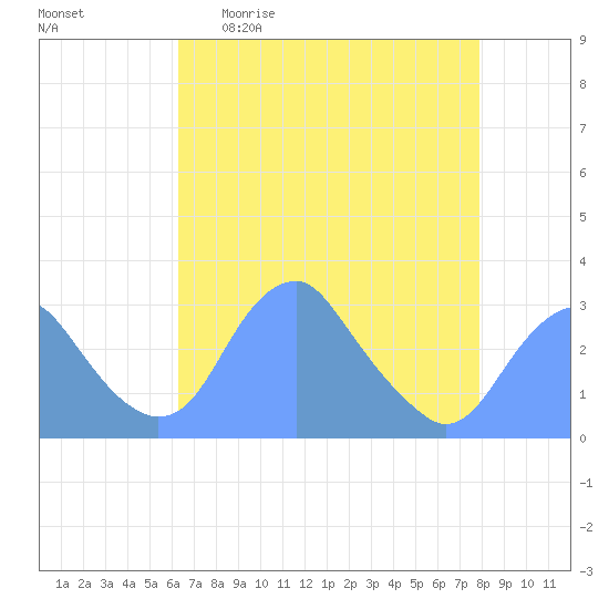 Washington Sailing Marina, Bellevue tide chart for Sunday, April 23, 2023