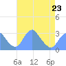 Washington Sailing Marina, Bellevue tide chart for Sunday, April 23, 2023