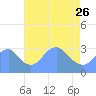 Washington Sailing Marina, Bellevue tide chart for Wednesday, April 26, 2023