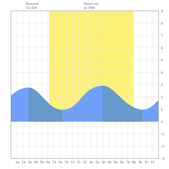 Washington Sailing Marina, Bellevue tide chart for Thursday, April 27, 2023