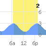 Washington Sailing Marina, Bellevue tide chart for Sunday, April 2, 2023