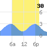 Washington Sailing Marina, Bellevue tide chart for Sunday, April 30, 2023