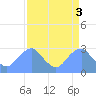 Washington Sailing Marina, Bellevue tide chart for Monday, April 3, 2023