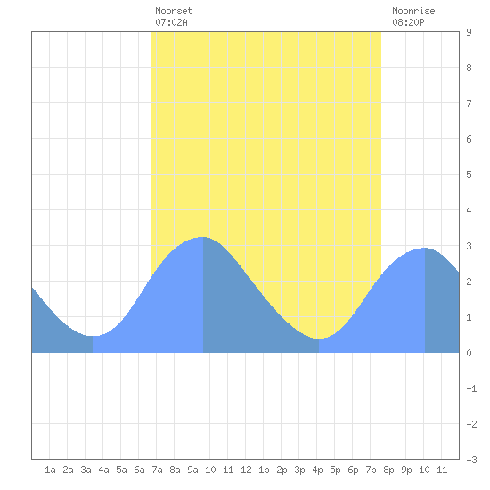 Washington Sailing Marina, Bellevue tide chart for Thursday, April 6, 2023