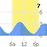 Washington Sailing Marina, Bellevue tide chart for Friday, April 7, 2023