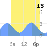 Washington Sailing Marina, Bellevue tide chart for Saturday, May 13, 2023