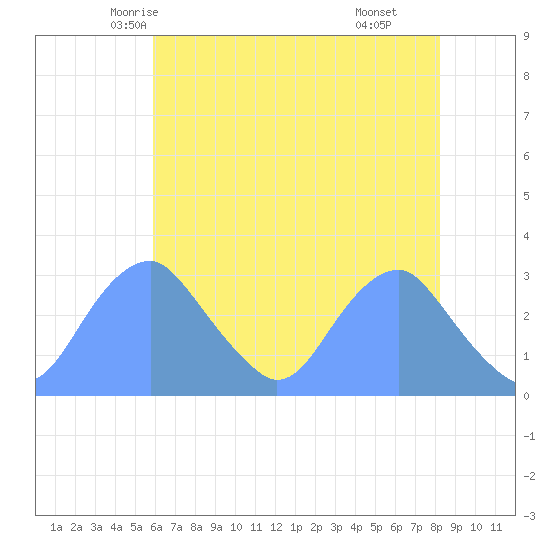 Washington Sailing Marina, Bellevue tide chart for Monday, May 15, 2023