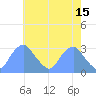 Washington Sailing Marina, Bellevue tide chart for Monday, May 15, 2023