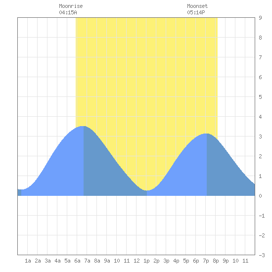 Washington Sailing Marina, Bellevue tide chart for Tuesday, May 16, 2023