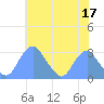 Washington Sailing Marina, Bellevue tide chart for Wednesday, May 17, 2023