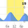 Washington Sailing Marina, Bellevue tide chart for Friday, May 19, 2023