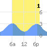 Washington Sailing Marina, Bellevue tide chart for Monday, May 1, 2023