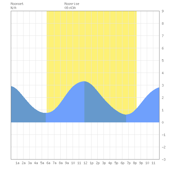 Washington Sailing Marina, Bellevue tide chart for Tuesday, May 23, 2023