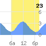 Washington Sailing Marina, Bellevue tide chart for Tuesday, May 23, 2023