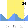 Washington Sailing Marina, Bellevue tide chart for Wednesday, May 24, 2023