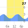 Washington Sailing Marina, Bellevue tide chart for Saturday, May 27, 2023