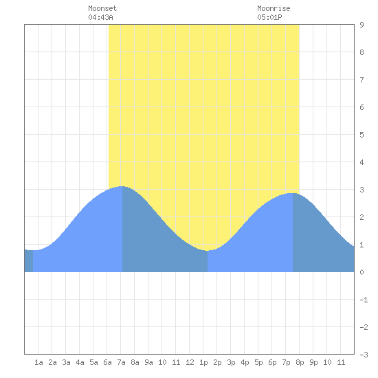 Washington Sailing Marina, Bellevue tide chart for Tuesday, May 2, 2023
