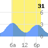 Washington Sailing Marina, Bellevue tide chart for Wednesday, May 31, 2023
