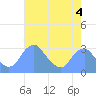 Washington Sailing Marina, Bellevue tide chart for Thursday, May 4, 2023