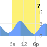 Washington Sailing Marina, Bellevue tide chart for Sunday, May 7, 2023