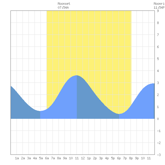 Washington Sailing Marina, Bellevue tide chart for Monday, May 8, 2023