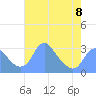 Washington Sailing Marina, Bellevue tide chart for Monday, May 8, 2023