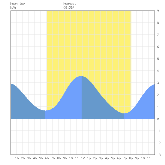 Washington Sailing Marina, Bellevue tide chart for Tuesday, May 9, 2023