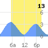 Washington Sailing Marina, Bellevue tide chart for Tuesday, June 13, 2023