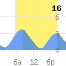 Washington Sailing Marina, Bellevue tide chart for Friday, June 16, 2023