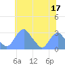 Washington Sailing Marina, Bellevue tide chart for Saturday, June 17, 2023