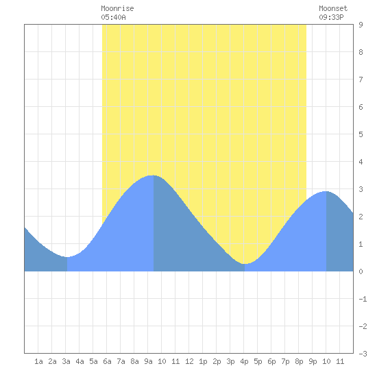 Washington Sailing Marina, Bellevue tide chart for Sunday, June 18, 2023
