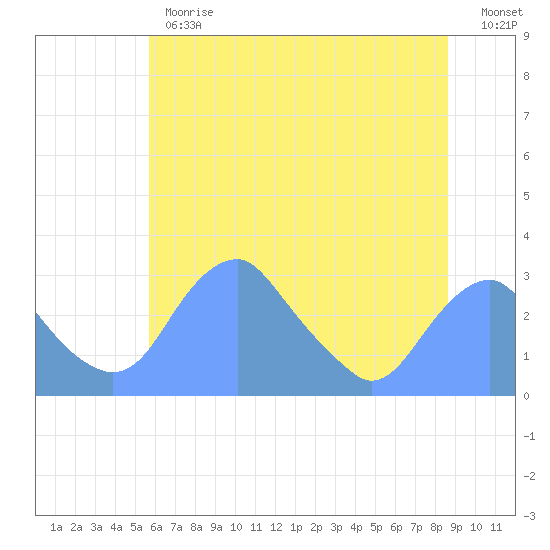 Washington Sailing Marina, Bellevue tide chart for Monday, June 19, 2023
