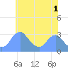 Washington Sailing Marina, Bellevue tide chart for Thursday, June 1, 2023