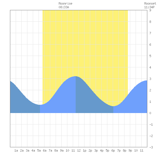 Washington Sailing Marina, Bellevue tide chart for Wednesday, June 21, 2023