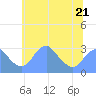 Washington Sailing Marina, Bellevue tide chart for Wednesday, June 21, 2023