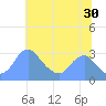 Washington Sailing Marina, Bellevue tide chart for Friday, June 30, 2023